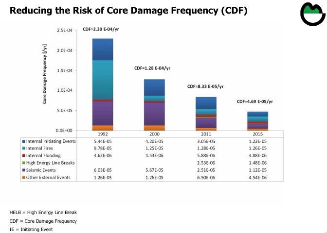 Figura 5: Andamento del parametro probabilistico di frequenza di danneggiamento del nocciolo (Core Damage Frequency) per la centrale nucleare di Krško: si noti come tale valore sia quasi dimezzato a seguito degli interventi di ammodernamento dell'impianto messi in atto negli anni successivi all'incidente del 2011 presso la centrale giapponese di Fukushima [6]. Immagine per gentile concessione di Nuklearna Elektrarna Krško.