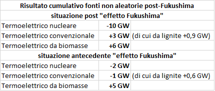 In evidenza dai grafici in Fig. 2: valori cumulativi delle variazioni di capacità di generazione netta delle centrali termoelettriche in Germania, ottenuti sommando tutti i gigawatt delle nuove installazioni e sottraendo tutti quelli degli impianti disconnessi dalla rete elettrica. Periodi di riferimento: 2011-2015 e 2002-2010 
