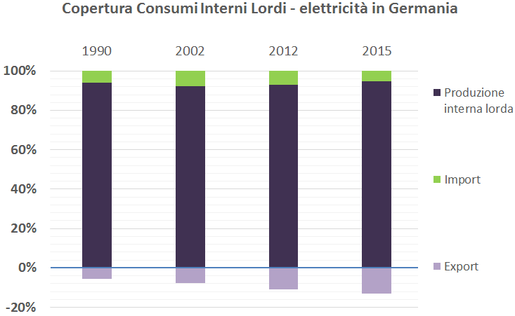 a) produzione interna lorda (PIL) di elettricità in Germania dal 1990 al 2015; b) ripartizione della PIL in quattro anni fondamentali per la Energiewende; c) copertura consumi interni lordi (CIL) di elettricità in Germania negli stessi anni. Fonte: elaborazione CNeR su dati AGEB 2016