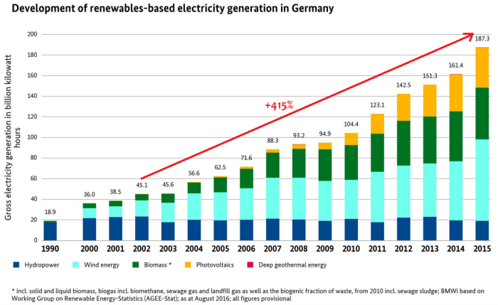 Storico della generazione di elettricità da fonti rinnovabili in Germania. Dal 2002 al 2015 l’incremento è stato pari al 415%, per la maggior parte dovuto ad eolico e biomasse/rifiuti di vario tipo. Fonte: BMWi 2016