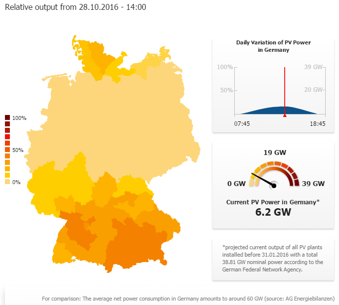 Variazione giornaliera della potenza fotovoltaica in una giornata autunnale in Germania. Al picco, nel momento di maggiore produttività dei circa 39 GW installati sono produttivi poco più di 6 GW, l’84% della potenza è inutilizzabile per semplici cause naturali. I contribuenti ringraziano. Fonte: screenshot di uno dei grafici interattivi della SMA Solar Technology AG