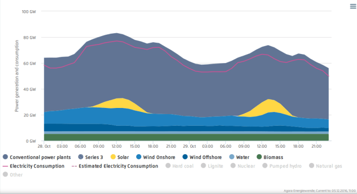 Andamento del fabbisogno giornaliero e della produzione elettrica in Germania, divisa per fonti per due tipiche giornate autunnali, rispettivamente feriale e festiva. Si noti la differenza di circa 20 GW di potenza richiesta sulla rete tra le ore diurne e notturne, con un picco in corrispondenza delle ore di massimo soleggiamento ⎼ soddisfatto tuttavia solo in minima parte dalla produzione fotovoltaica ⎼ e un secondo picco, meno marcato, nelle fascia oraria serale. Fonte: screenshot di uno dei grafici interattivi del sito agora-energiewende.de