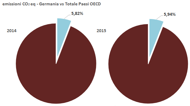 Emissioni di anidride carbonica da utilizzo di combustibili fossili per tutti i settori economici. Germania a confronto con gli altri Paesi membri dell’Organizzazione per la Cooperazione e lo Sviluppo Economico (OCSE-OCED). a) Storico delle emissioni per la sola Germania (1965-2015). Le linee rosse disegnate evidenziano come l’effetto della Energiewende abbia lasciato immutata la tendenza consolidata nel periodo 1973-2001. b) Storico delle emissioni per la sola Germania (2002-2015). Le linee rosse disegnate evidenziano variazioni consistenti in controtendenza associabili a particolari periodi di transizione economica, per esempio la crisi del 2008-2009 con la conseguente drastica riduzione dei consumi energetici, e la successiva lenta ripresa. c) Storico delle emissioni cumulative dei Paesi OCSE (2002-2015). Anche qui le linee rosse disegnate evidenziano la drastica riduzione associabile alla crisi economica del 2008-2009. La sostanziale riduzione dopo l’iniziale ripresa del 2010 è associabile all’effetto combinato di maggiore efficientamento dei consumi energetici e lenta ripresa della produzione industriale. d) Peso percentuale delle emissioni della Germania sul totale dei Paesi OCSE. Ultimi due anni a confronto: cresce il ruolo della Germania! Fonte: elaborazione CNeR su dati BP 2016 [8]