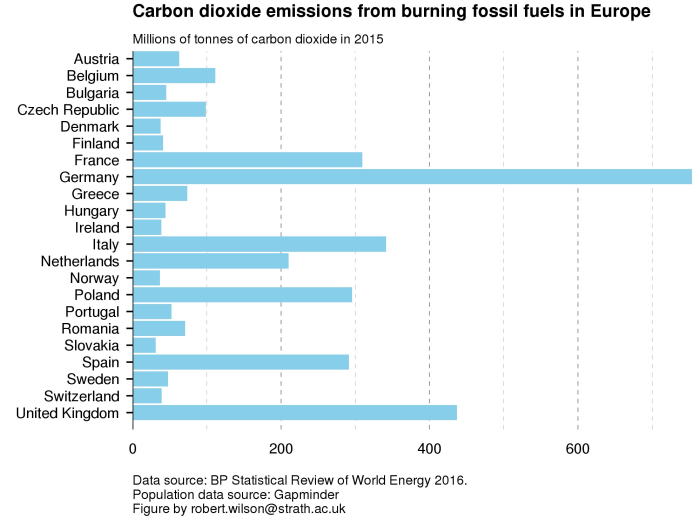 Emissioni di anidride carbonica prodotte dal consumo di combustibili fossili in Europa nel 2015. I consumi si riferiscono a tutti i settori, non solo a quello elettrico. Podio: Germania, Regno Unito, Italia 