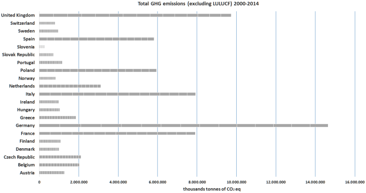 Emissioni di gas-serra da tutti i settori economici (escluso Land Use, Land-Use Change and Forestry, ossia consumo e cambio d’uso del suolo, forestazione ed attività simili). Valori cumulati nel periodo 2000-2014 dai maggiori Paesi europei. Germania solidamente al primo posto, l’Italia agguanta il terzo posto per un soffio. Fonte: elaborazione CNeR su dati OECD.Stat estratti il 18 Nov 2016 07:25 UTC (GMT)