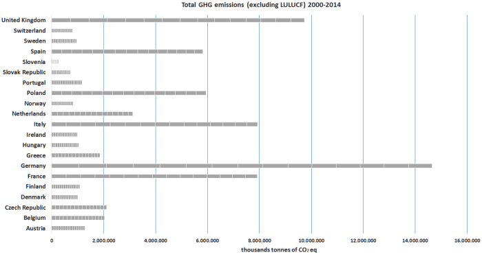 Emissioni di gas-serra da tutti i settori economici (escluso Land Use, Land-Use Change and Forestry, ossia consumo e cambio d’uso del suolo, forestazione ed attività simili). Valori cumulati nel periodo 2000-2014 dai maggiori Paesi europei. Germania solidamente al primo posto, l’Italia agguanta il terzo posto per un soffio. Fonte: elaborazione CNeR su dati OECD.Stat estratti il 18 Nov 2016 07:25 UTC (GMT)