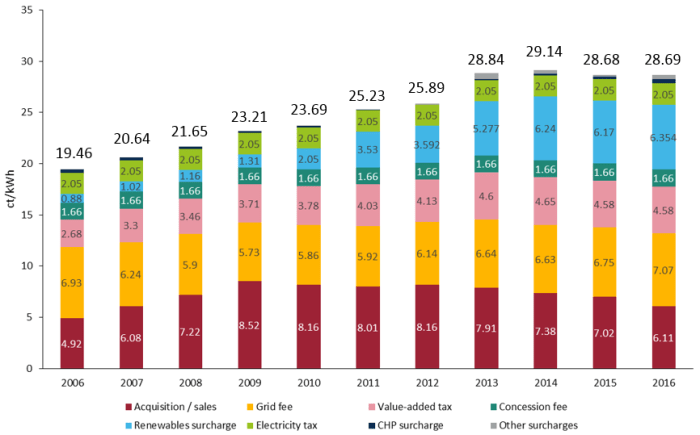 Storico della composizione del costo medio (c€/kWh) dell’elettricità per un nucleo famigliare tipo (3.500 kWh/anno) in Germania. Fonte: elaborazione CLEW su dati BDEW, 2016