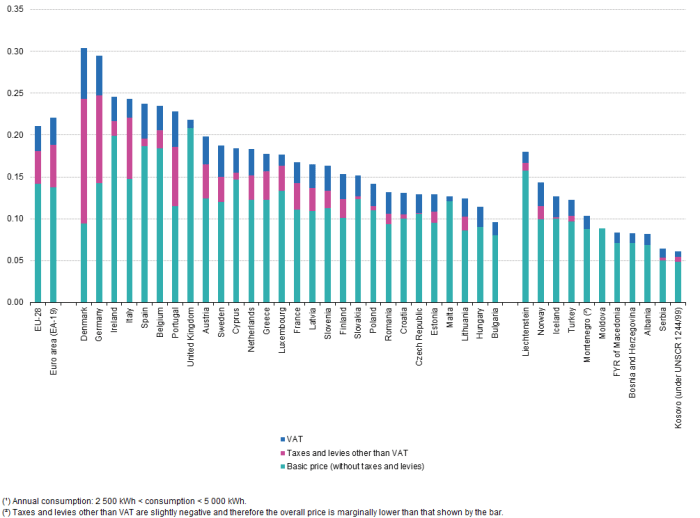 Costo medio dell’elettricità per i consumatori domestici (nuclei familiari con consumi annui compresi tra i 2.500 kWh ed i 5.000 kWh). Secondo semestre 2015, Europa. Valori in euro. Fonte Eurostat