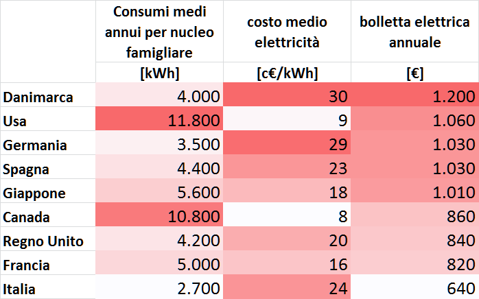 Consumi medi e bollette elettriche in alcuni Paesi c.d. sviluppati (valori approssimativi per il periodo 2011-2015, anche a causa del cambio valuta) – si noti che, dato l’elevato costo del chilowattora, la bolletta degli italiani è la meno cara della lista solo grazie ai bassi consumi elettrici. É importante sottolineare che i consumi pro-capite di elettricità, in Italia, sono inferiori alla media europea in quanto si ricorre maggiormente al gas per uso domestico (cottura cibi e riscaldamento). Fonte: elaborazione CNeR su dati Eurostat e Agora Energiewende/ e EI New Energy, Vol. III, No. 28