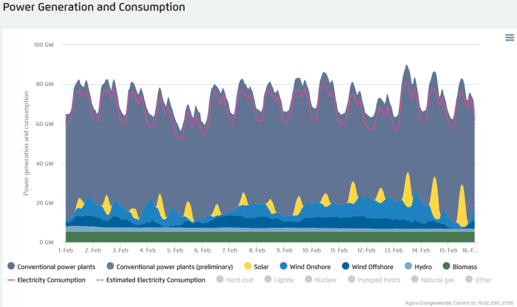Fig. 4Andamento dei consumi elettrici tedeschi e della generazione suddivisa per fonti, nei mesi di dicembre 2016, gennaio 2017 e febbraio 2017. In viola, tra quelle convenzionali è considerata anche la produzione elettronucleare. Fonte: Agorameter di Agora Energiewende