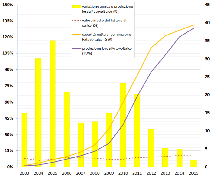 Fig. 6Storico degli impianti fotovoltaici tedeschi. A confronto la variazione della produzione elettrica lorda totale all’aumento della capacità netta di generazione. Fonte: elaborazione CNeR su dati Fraunhofer ISE, Carbon Brief e AGEB 2016