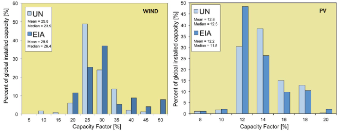 Fig. 7b Distribuzione dei fattori di carico degli impianti eolici (sin.) e fotovoltaici (dex.). Dati raccolti a livello mondiale. Valore medio per eolico: 23-29%. Valore medio per FV: 11-13%. Fonte: M. Carbajales-Dale et al., “Can we afford storage? A dynamic net energy analysis of renewable electricity generation supported by energy storage”, Energy Environ. Sci., 2014, 7, 1538 DOI: 10.1039/c3ee42125b