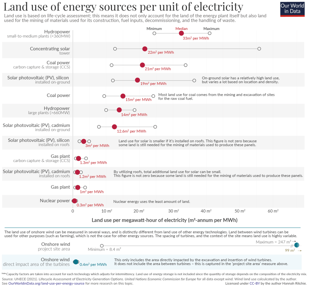Fonte: su dati UNECE 2021 elaborazione: Hannah Ritchie e Max Roser. «How does the land use of different electricity sources compare?» Our World in Data, 16 giugno 2022. https://ourworldindata.org/land-use-per-energy-source.